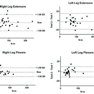 Bland Altman Plots With The Bias And The Limits Of Agreement For Peak