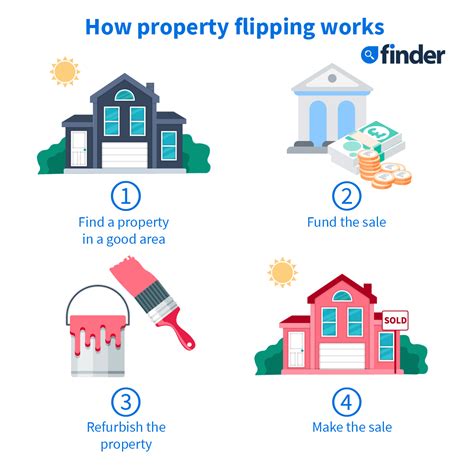 House Flipping Learn How To Property Flip In The Uk Finder Uk