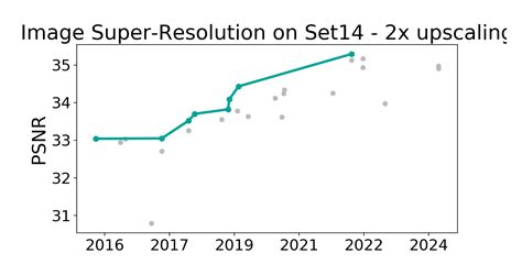 Set14 2x Upscaling Benchmark Image Super Resolution Papers With Code