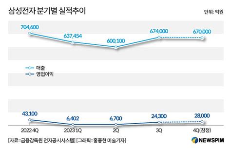 그래픽 삼성전자 분기별 실적추이 네이트 뉴스