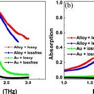 Simulated Absorption Spectra Of The Proposed Alloy And Au Metamaterial