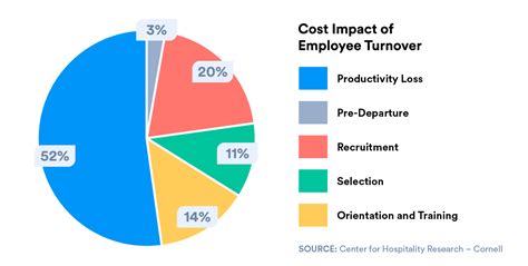 Turnover Cost Chart