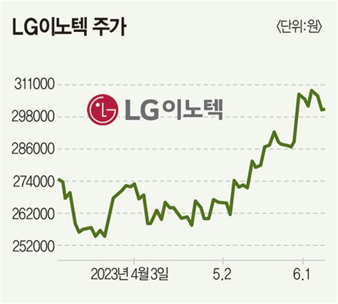 연고점 찍은 Lg이노텍 아이폰15 효과로 하반기 실적 기대감 ‘솔솔 Money 매경economy