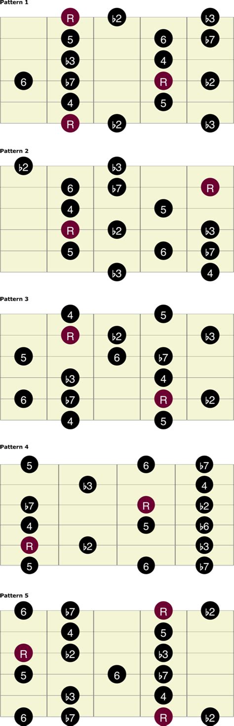 Phrygian Guitar Chart Library