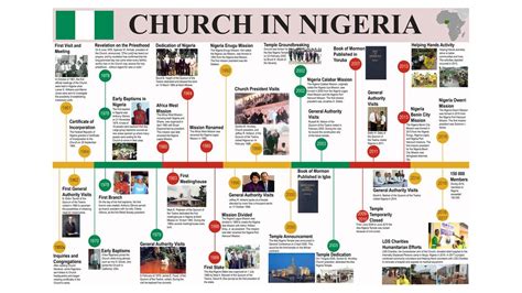 Timeline Histories of Ghana, Nigeria Released