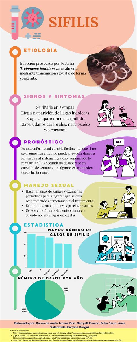 ETS Sífilis Infografía de la etiología y sintomas de la sifilis E T