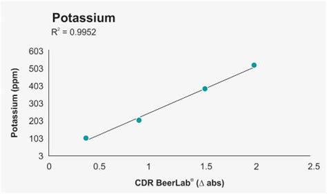 An Lisis De Potasio En Agua Con Cdr Beerlab