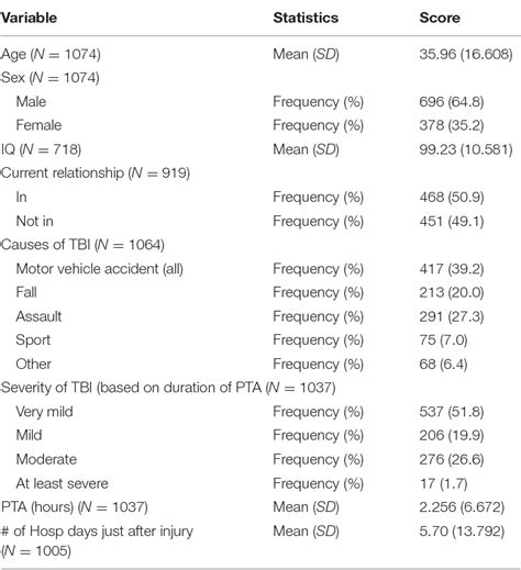 Table From Growth Mixture Modeling Of Depression Symptoms Following