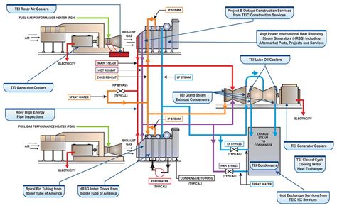 Csg Process Flow Diagram What Are Combined Cycle Power Plant