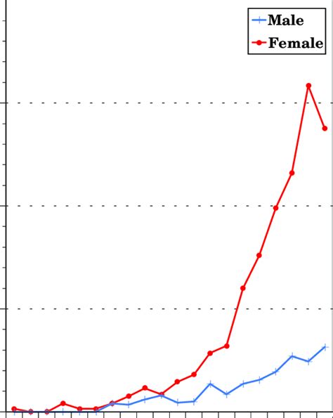 2 Thyroid Carcinoma Age Specific Incidence Rates By Sex All Races