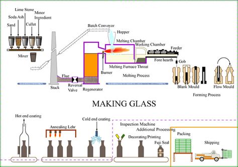 Making Glass Assigning Project Boundaries Format Diagram  Flickr