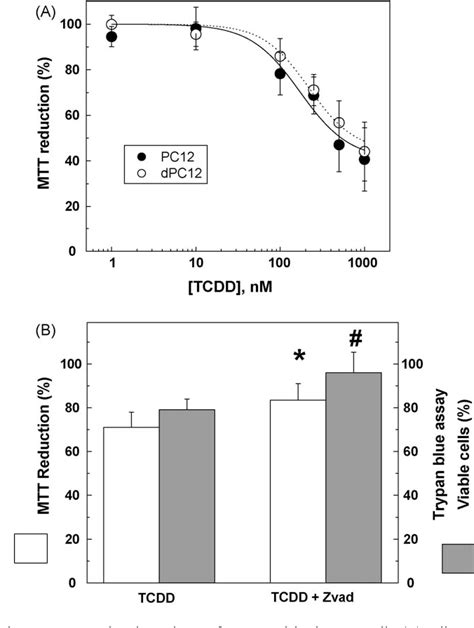 Figure 1 From 2378 Tetrachlorodibenzo P Dioxin Induces Apoptosis In