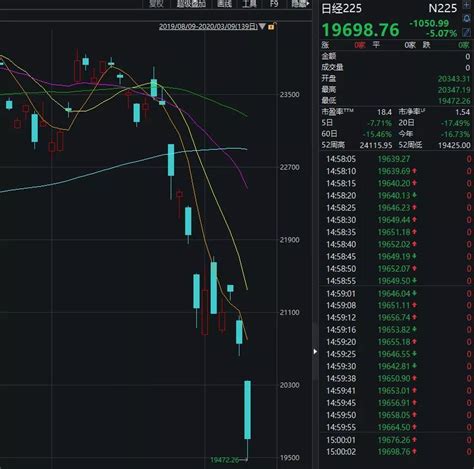 美股熔断！道指狂泻2000点，全球暴跌逾20万亿！原油雪崩席卷全球 知乎