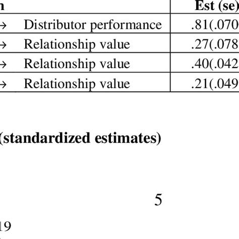 Unstandardized Regression Weights Est With Standard Error Se