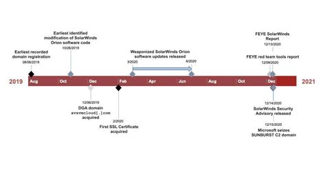 SolarStorm Timeline: Details of the Software Supply-Chain Attack