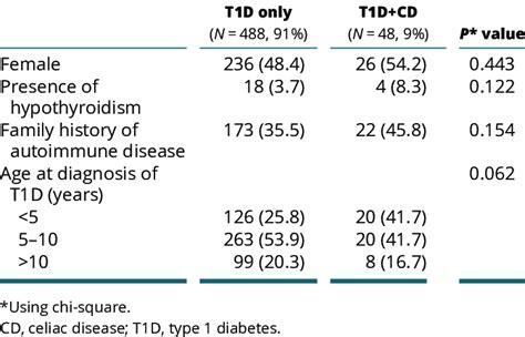 Characteristics Of T1d Patients With And Without Cd N 536 Download Scientific Diagram