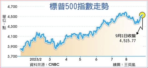 美股標指漲幅亮眼 戴爾踩風火輪 財經要聞 工商時報