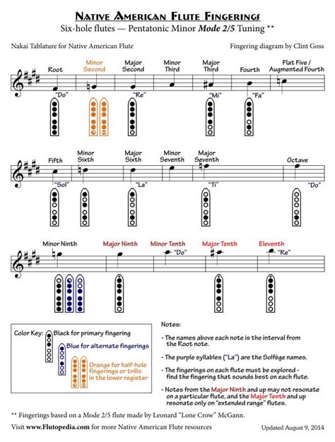 Flute Notes Chart With Letters