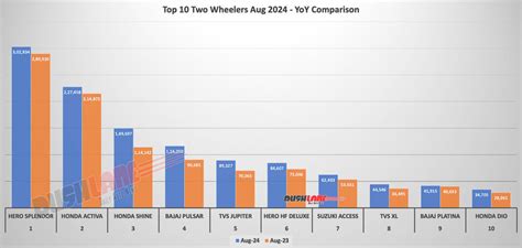 Top Two Wheelers Aug Splendor Activa Shine Pulsar Jupiter