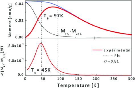 Zero Field Cooled Zfc And Field Cooled Fc Magnetization Curves