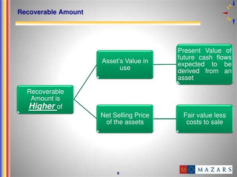 Ppt Ias Impairment Of Assets Powerpoint Presentation Free