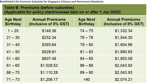 Complete Guide To Your CPF MediSave Account MA And What You Can Use