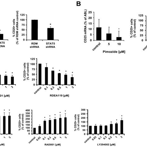 Expression Of Cd On Cml Cells Is Dependent On Stat Activity A