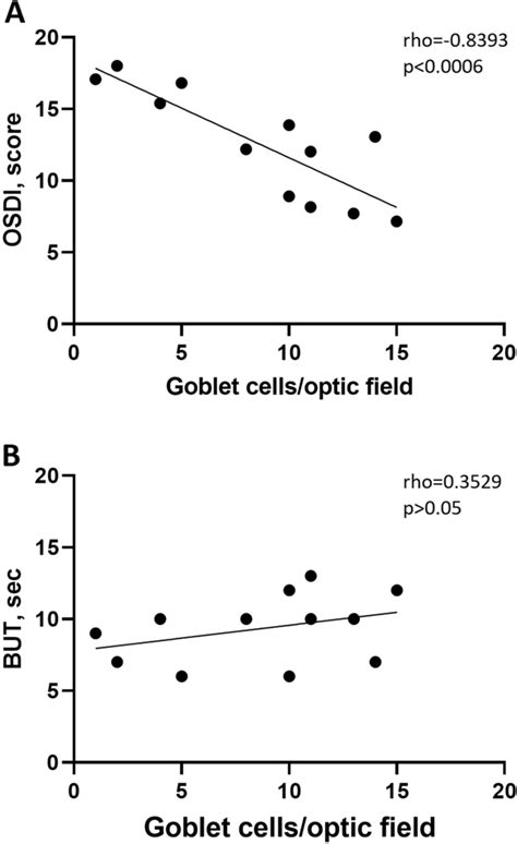 Clinical Assessments Of Ocular Surface System Function Goblet Cells Download Scientific