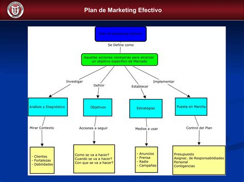 Mapa Conceptual Marketing PPT