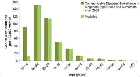 Chart Shows Observed And Modelled Age Stratified Incidence Of Genital