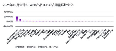 非凡产研：2024年10月全球ai应用流量报告腾讯新闻