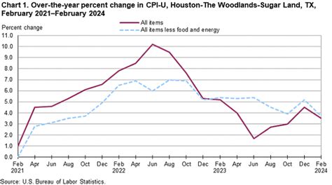 Consumer Price Index Houston The Woodlands Sugar Land Area February