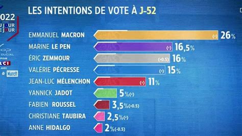 Pr Sidentielle D Couvrez Les R Sultats De Notre Sondage