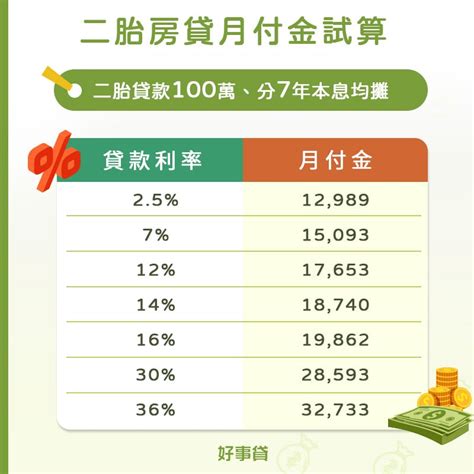 二胎房貸利率是多少？房貸二胎利率比較、月付金試算與注意事項 好事貸®