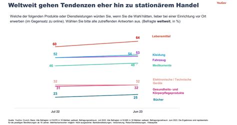 Bedürfnis nach stationärem Einkauf von Lebensmitteln geht in