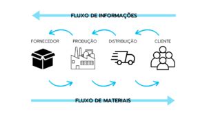 Fluxo Log Stico Conhe A Etapas E Como Montar