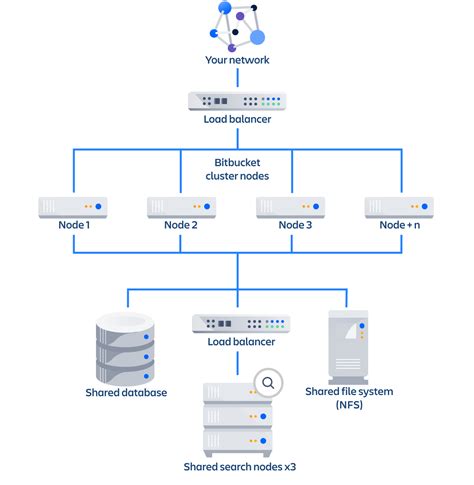 Use A Clustered Search Server With Bitbucket Data Center Bitbucket