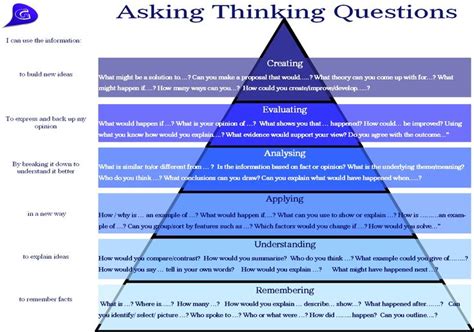 Bloom's Taxonomy Questions Pyramid Diagram