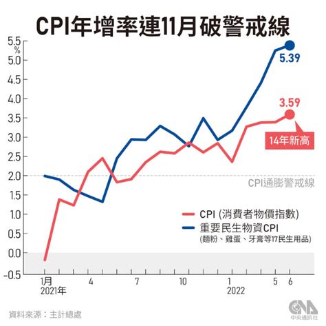 6月cpi年增359飆近14年新高 主計總處估7月下降 產經 中央社 Cna