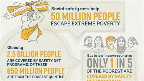 Social Safety Nets Help Reduce Poverty And Income Inequality