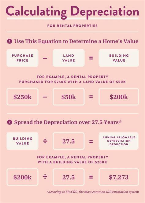 How to Deduct Rental Property Depreciation - WealthFit