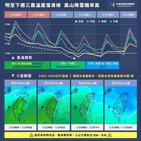 入冬最強寒流來襲！全台連凍3天 最冷時間曝光 鏡週刊 Mirror Media