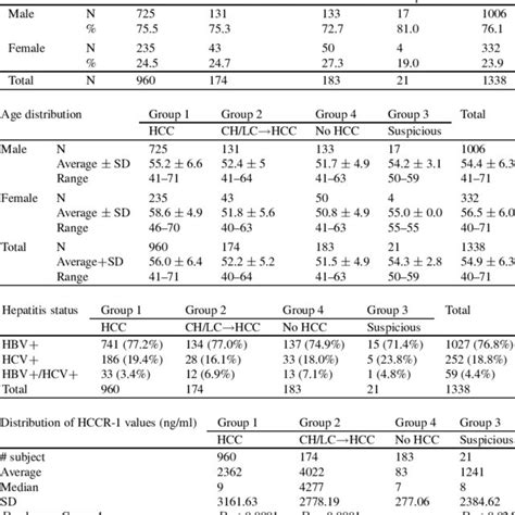 Patient Profiles Of Hcc Regarding Gender Distribution Age Download Table