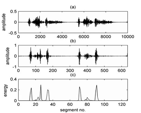 Systolic murmur with aortic regurgitation: (a) heart sounds and ...