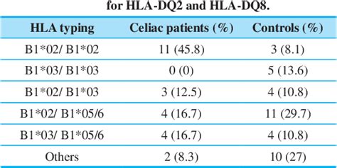 Table 1 From Hla Dq2 And Hla Dq8 Genotyping In A Sample Of Iranian