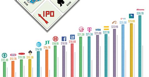 Charted The Worlds Largest Ipos Adjusted For Inflation