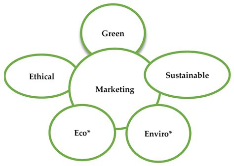 Sustainability Free Full Text The State Of Research In Green