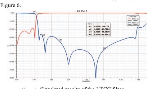 Figure From A Research Of Miniaturized Low Pass Filter Based On Ltcc