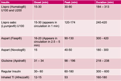 Treatment of Type 1 Diabetes and Insulin use in Type 1 and 2 Flashcards ...