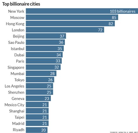 Billionaire Boom Where The Money Is Now Cnn Business